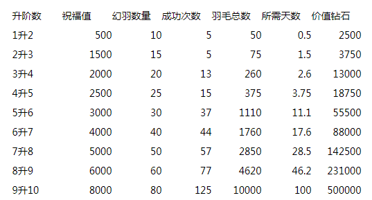 灭神羽毛用量 灭神羽毛用量