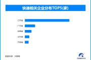 单日业务量再创新高 我国快递业为经济高质量发展提供有力支撑