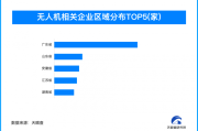 天津首条无人机低空医疗配送运输专线试飞成功，我国无人机相关企业超3.6万家