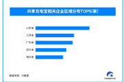 共享充电宝行业恢复势头良好 今年新登记相关企业超125万家