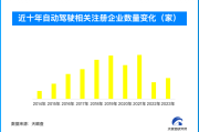 自动驾驶公司迎来上市潮 今年新注册相关企业同比增长26%