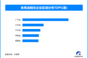 食用植物油排查整治行动启动，我国现存食用油相关企业超25.1万家
