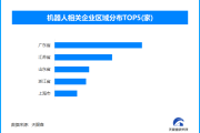 深圳“机器人谷”崛起，广东省机器人相关企业数量全国领先