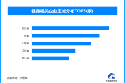 暑期“小胖墩”减重应讲科学，全国现存健身企业超163.6万家