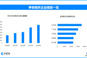 科技赋能养老服务升级，全国现存养老相关企业超37.2万家