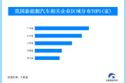多部门表态反对新能源车企价格战 我国现存新能源车相关企业超150万家