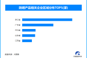 千万不要买绿色防晒衣？全国现存防晒产品相关企业超4400家