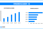 五一新能源车充电服务再升级，现存充电桩相关企业近94万家