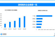 中国游戏出海成效显著，我国现存游戏相关企业超59.1万家