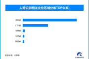 人脸识别新规6月起施行，全国现存人脸识别相关企业超4800家