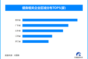 全民健身便利化进程加速，贵州健身相关企业数量全国领先
